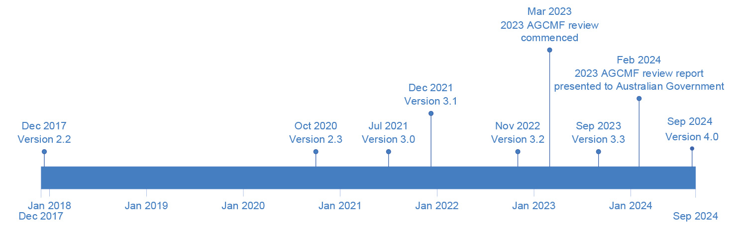 Provides an overview of key dates relating to updates to the AGCMF between December 2017 and September 2024.  More detail is outlined in paragraph 2.3