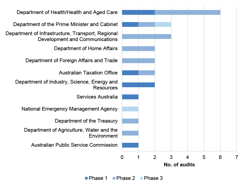 A figure that outlines the entities involved in ANAO COVID-19 performance audits by phase of the COVID-19 audit strategy and ranked by number of audits the entity was involved in.