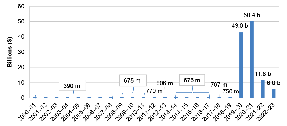 A figure that shows the amount of AFM available for appropriate over the years from 2000-01 to 2022-23.  $390m was available between 2000-01 to 2007-08; $675m was available between 2008-09 to 2010-11; $770m in 2011-12; $806m in 2012-13; $675m between 2013-14 to 2016-17; $797m in 2017-18; $750m in 2018-19; $43b in 2019-20; $50.4b in 2020-21; $11.8b in 2021-22; and $6.0b in 2022-23. 