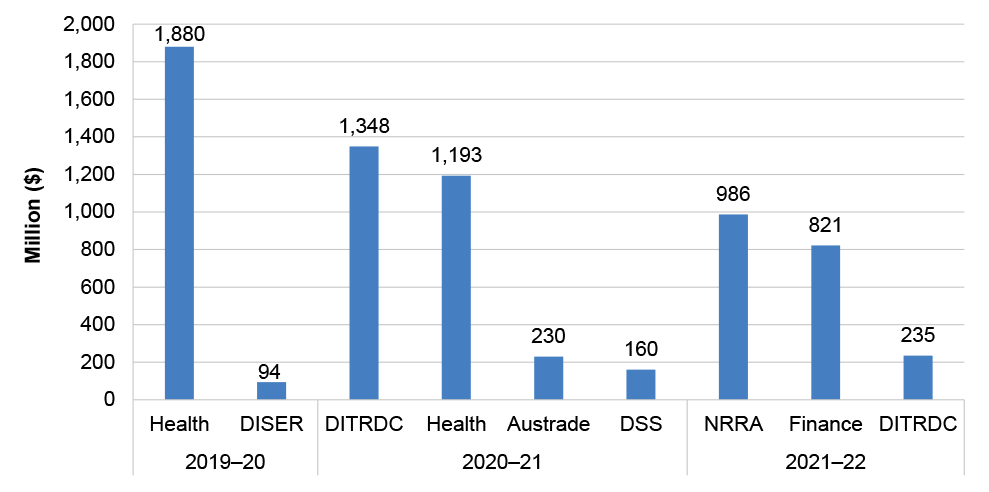 This figure presents a summary of entities for which an AFM determination was made during 2019–20 to 2021–22, and how much was spent.