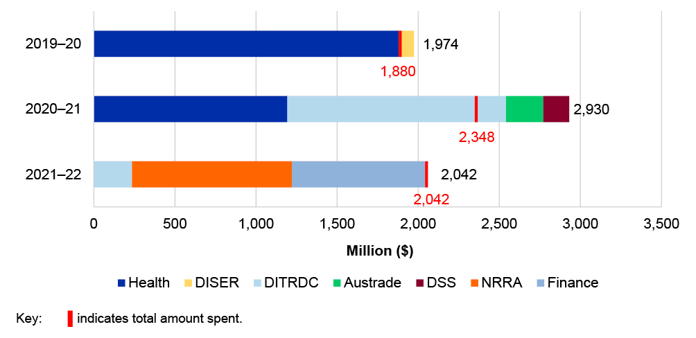 This figure presents a breakdown of appropriations through AFM determinations issued and spent by financial year, from 2019–20 to 2021–22.