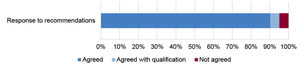 This figure shows the entity responses to recommendations made in COVID-19 audits. 