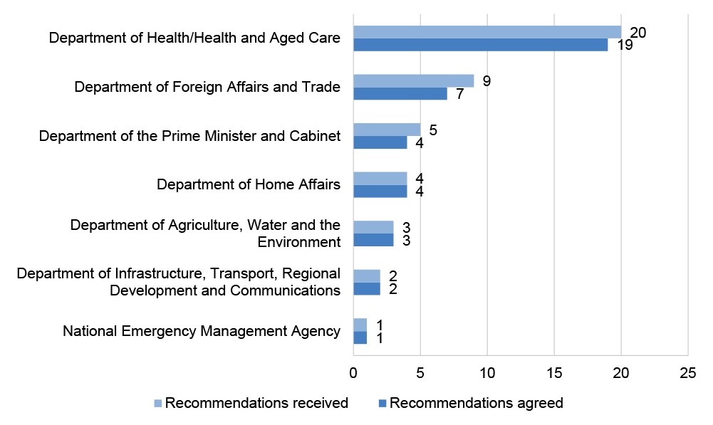 This figure shows the number of agreed recommendations by entity.