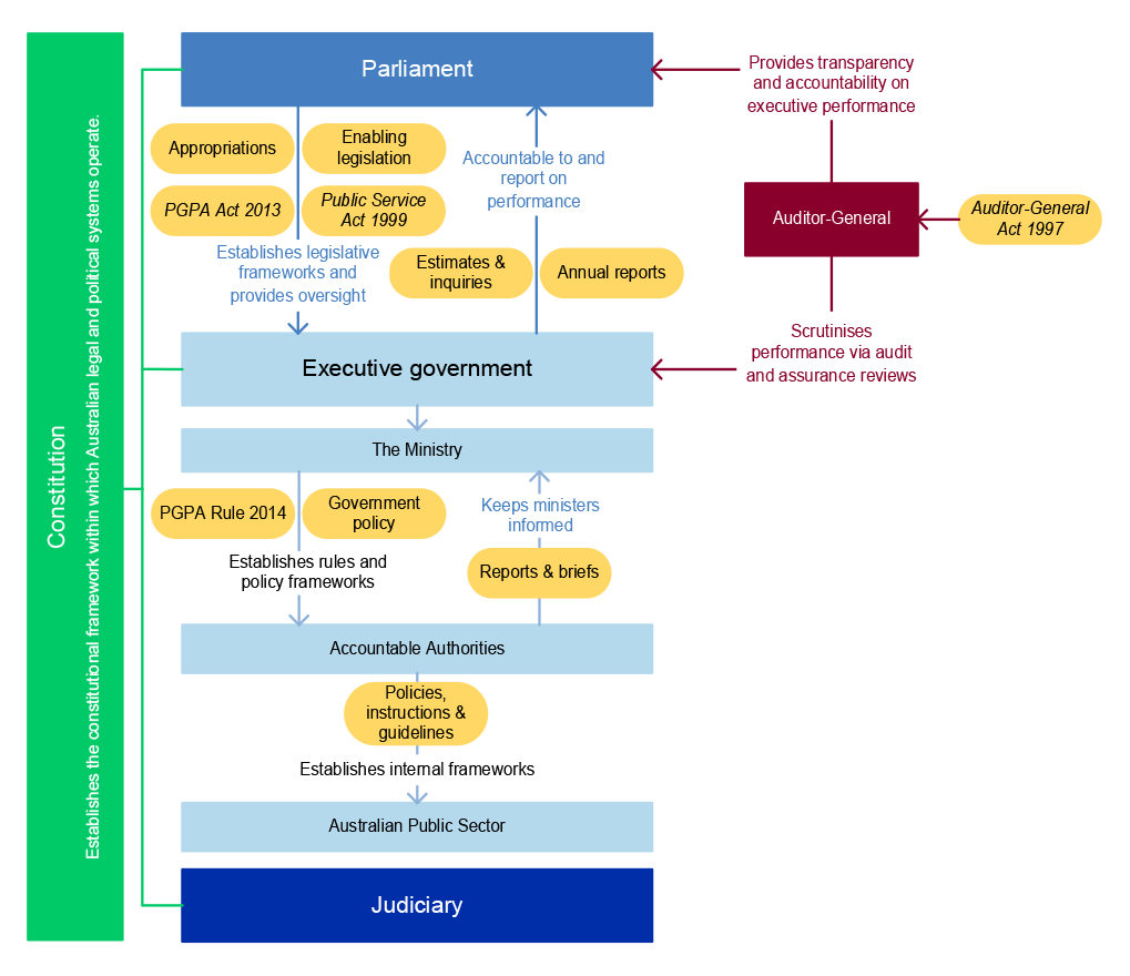 A description of the Australian public sector accountability framework including the relationship between the Parliament, executive government, accountable authorities and entities. Paragraphs 1.1 to 1.4 provide more details.