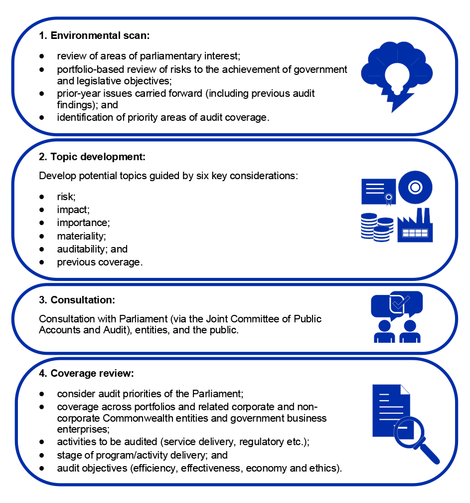 The figure displays the following text: 1. Environmental scan, 2. Topic development, 3. Consultation, 4. Coverage review