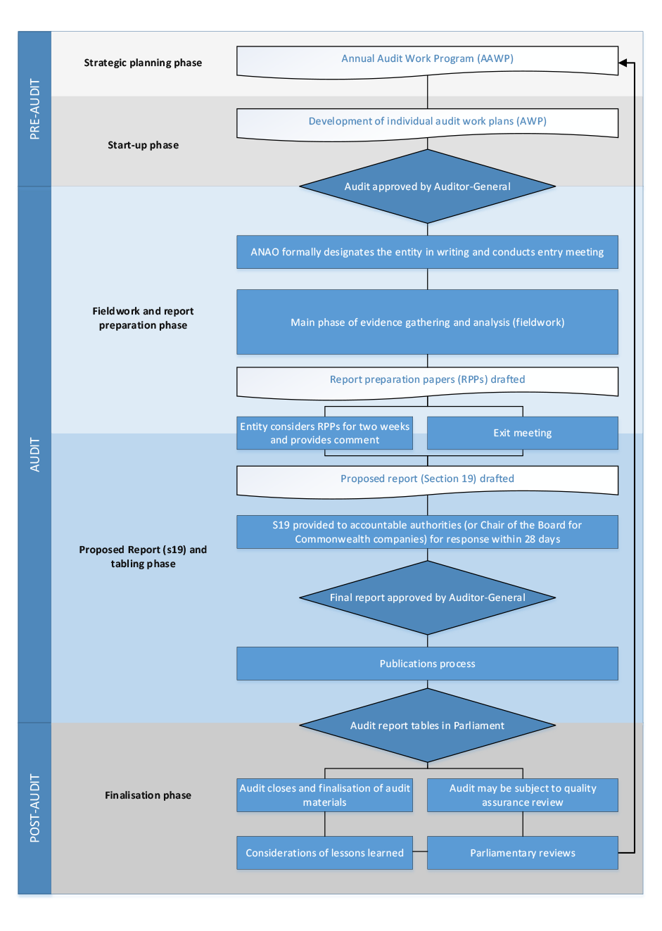 A summary of the performance audit process. Pre-audit planning involves the strategic planning phase where the annual audit work program is developed. Once an audit is batched individual audit work plans are developed. 