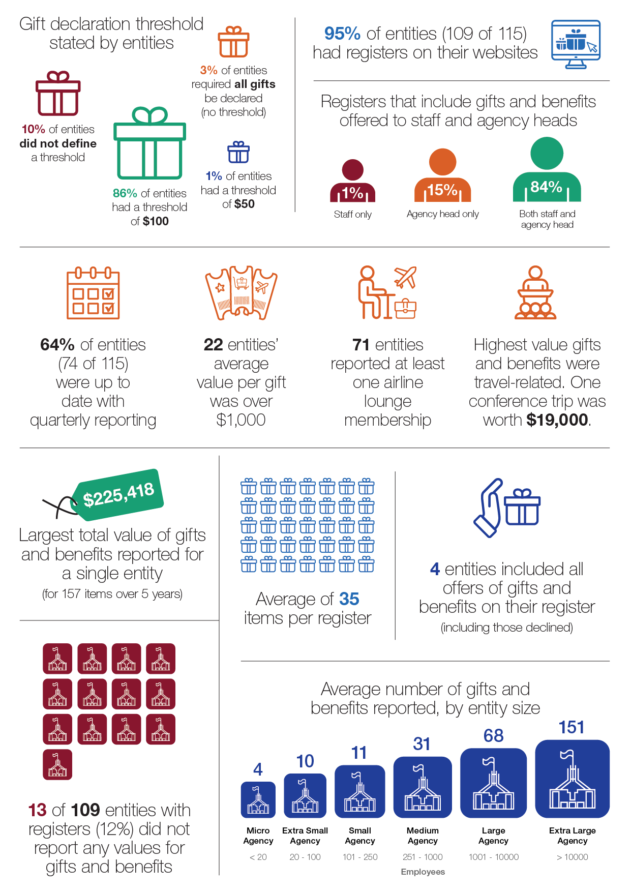 The diagram shows a snapshot of gifts and benefits management in the APS