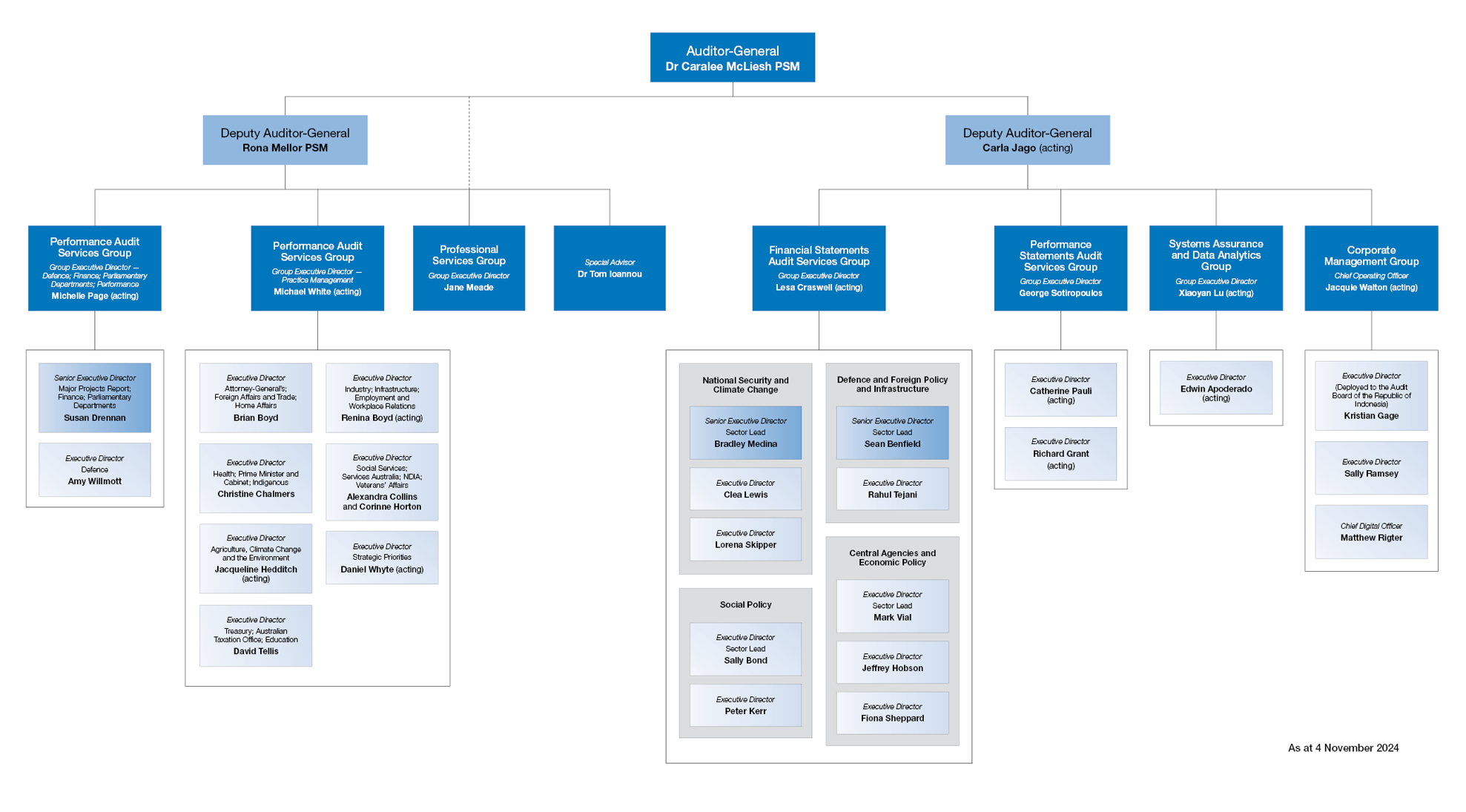 Image of the ANAO's organisation structure as at 4 November 2024