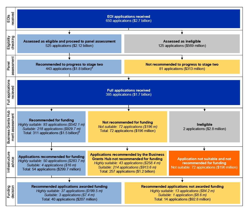 A figure that shows the assessment process for the Growing Regions Program and the outcomes of the assessment.