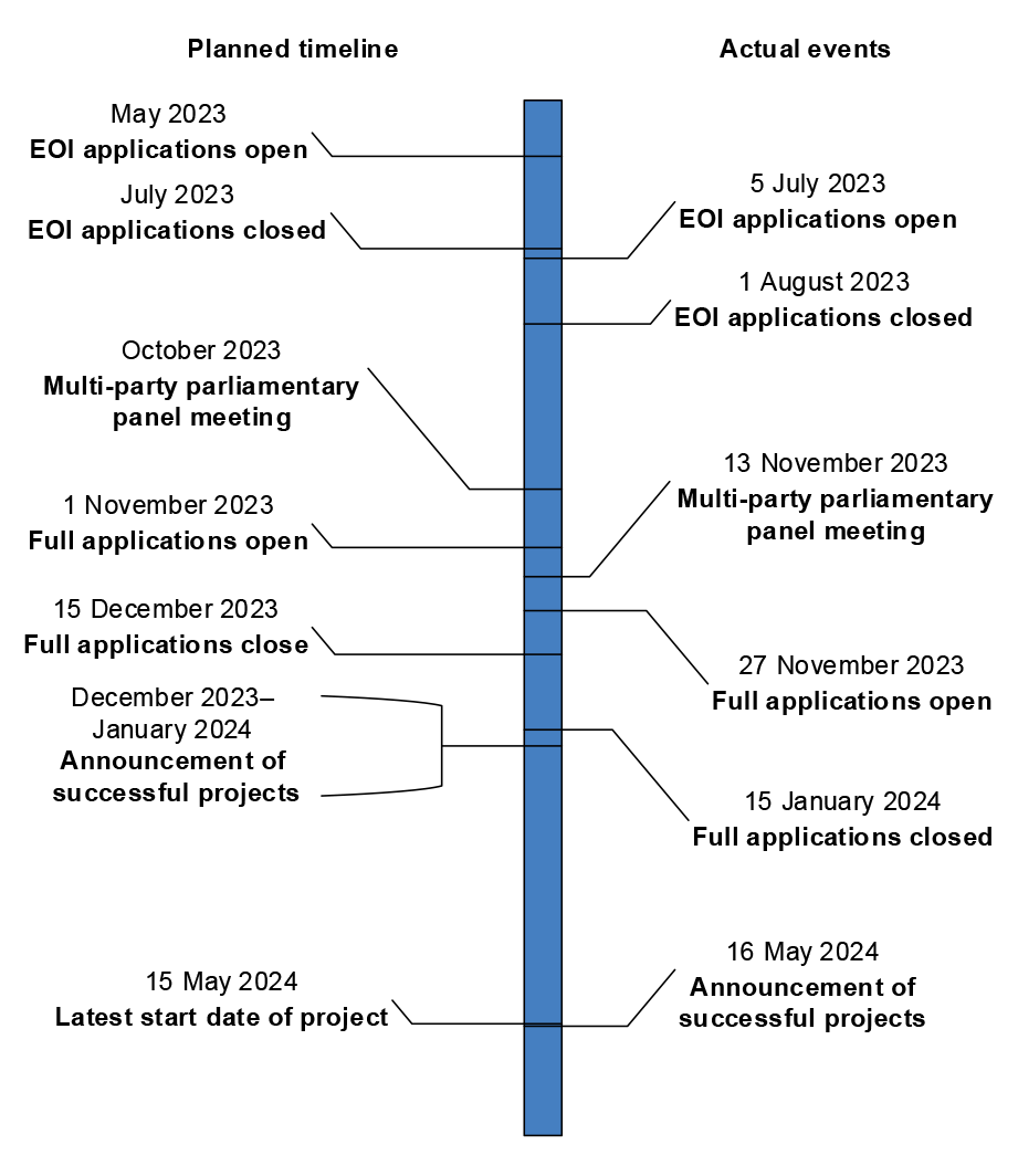 A figure that shows a timeline of events of the Growing Regions Program. The left side is the planned dates for the assessment of Growing Regions Program and the right side is the actual dates for the events of the assessment process. 