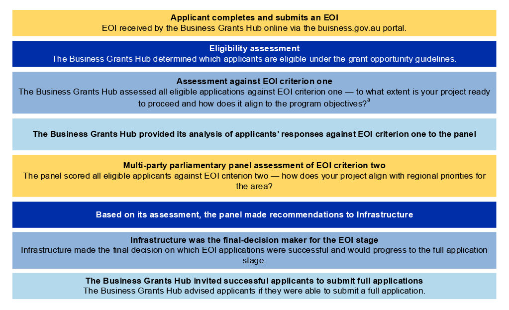 A figure that shows the assessment process for the Expression of Interest listed in the grant opportunity guidelines.