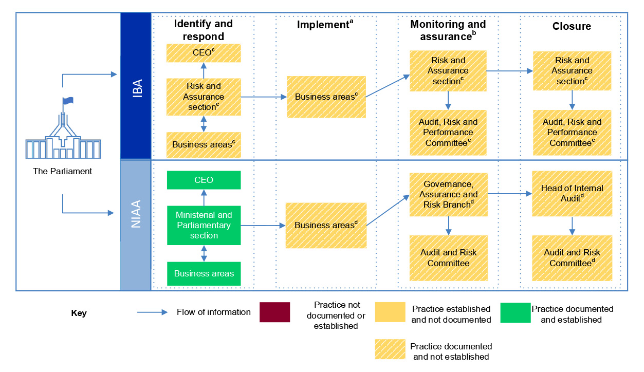 A figure that shows the ANAO’s assessment of Indigenous Business Australia and the National Indigenous Australian Agency’s practices for managing agreed parliamentary committee recommendations. IBA’s practices are documented and not established. NIAA’s practices to identify and respond to recommendations are documented and established, and its practices to implement, monitor and assure, and close recommendations are documented and not established.