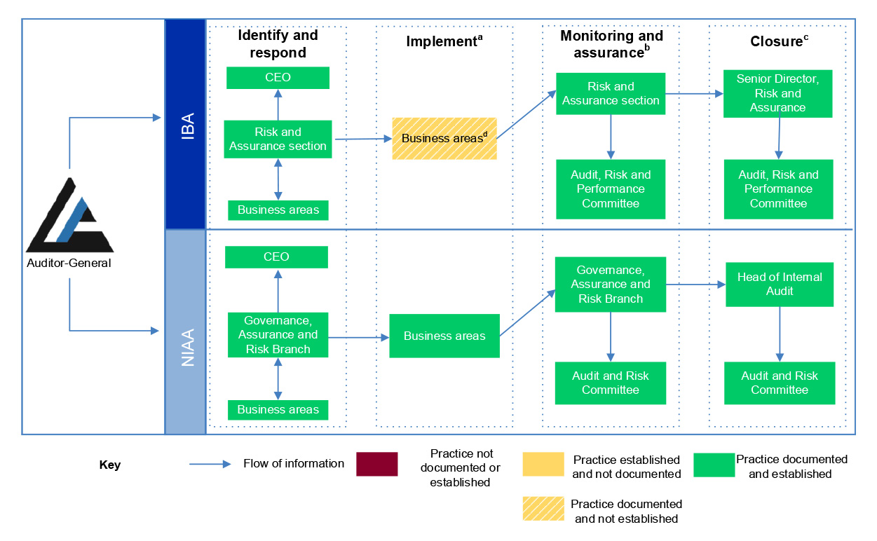 A figure that shows the ANAO’s assessment of Indigenous Business Australia and the National Indigenous Australian Agency’s practices for managing agreed Auditor-General recommendations. IBA’s practices to identify and respond to, monitor and assure, and close recommendations are documented and established, and its processes to implement recommendations are documented and not established. NIAA’s practices are documented and established.