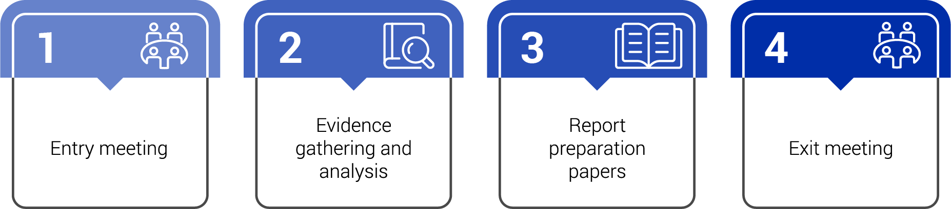 This diagram outlines the fieldwork phases. Entry meeting, evidence gathering and analysis, report preparation papers, and exit meeting. 