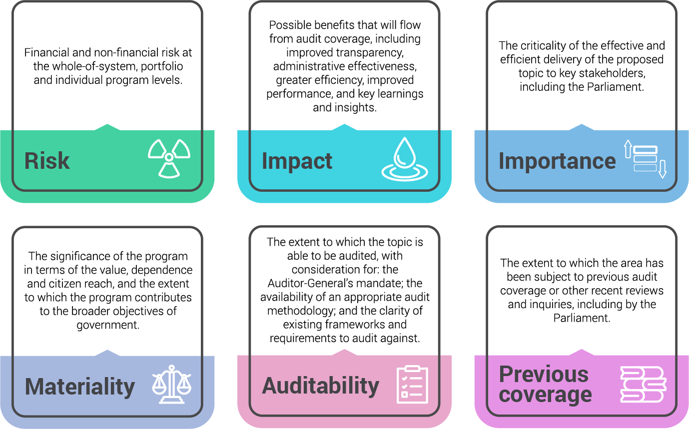 This diagram outlines the six key considerations, which includes the importance of the topic to the Parliament.