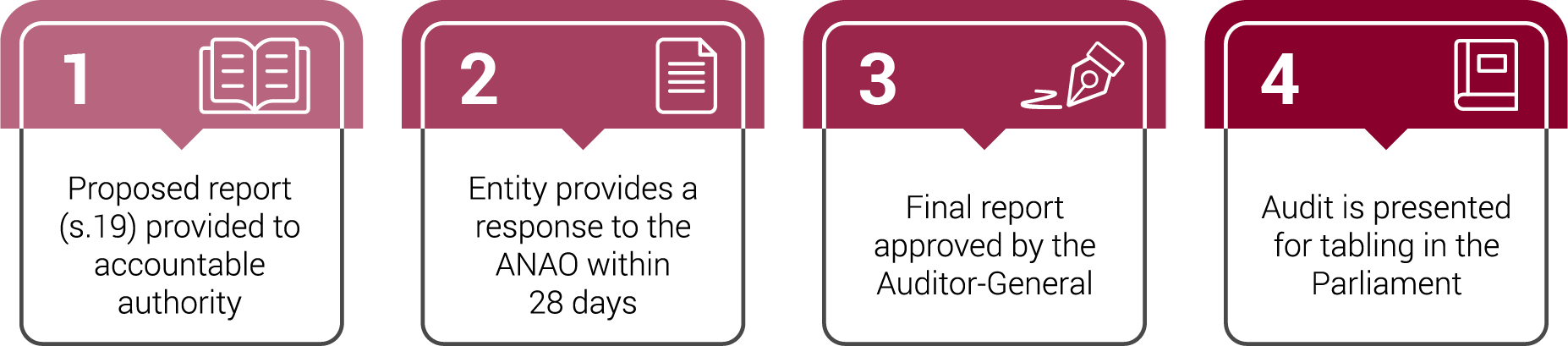 This diagram outlines the reporting phases. Proposed report s.19) provided to accountable authority, Entity provides a response to the ANAO within 28 days, Final report approved by the Auditor-General, and Audit is presented for tabling in the Parliament.