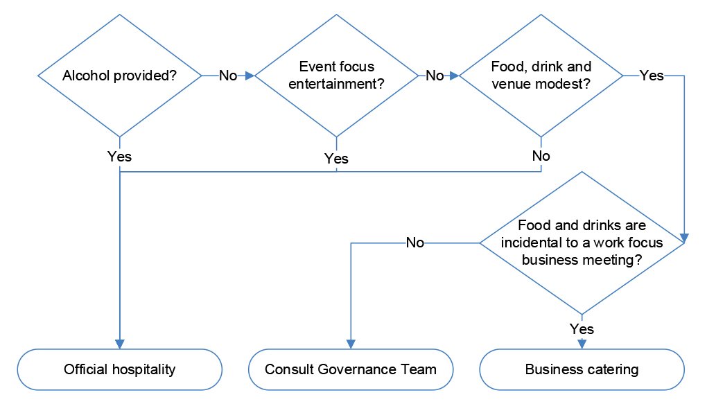 A flowchart that sets out questions for officials to answer in order to determine in an even is official hospitality or business catering. Officials are asked if alcohol is provided, whether the focus of the event is entertainment, whether the food, drinks and venue are modest and whether the food and drink are incidental to a work meeting.