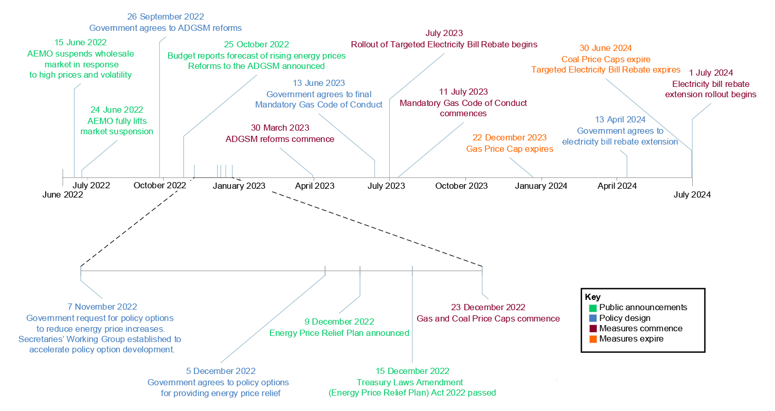 This figure presents a timeline of events occurring during the development and implementation of the Energy Price Relief Plan. The timeline covers the period from 1 June 2022 to 1 July 2024. The events shown on the timeline are as follows: On 15 June 2022 AEMO suspended the wholesale market in response to high prices and volatility; on 2 June 2022 AEMO fully lifted the market suspension; on 26 September 2022 Government agreed to ADGSM reforms; on 25 October 2022 the Budget reported a forecast of rising ener