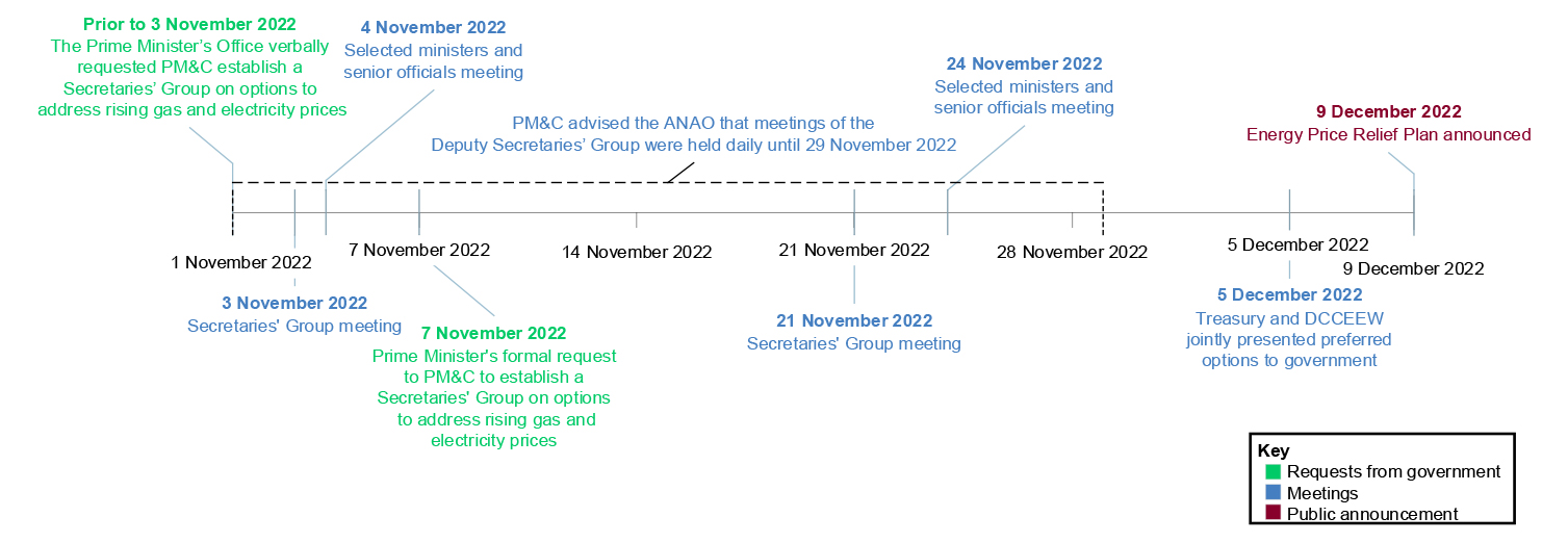 The figure presents a timeline of events during November and December 2022 during the development of policy options for energy price relief. The events shown on the timeline are: prior to 3 November 2022 the Prime Minister’s office verbally requested PM&C establish a Secretaries’ Group on options to address rising gas and electricity prices; on 3 November 2022 a meeting of the Secretaries’ Group; on 4 November 2022 a meeting of selected ministers and senior officials; on 7 November 2022 the Prime Minister’s