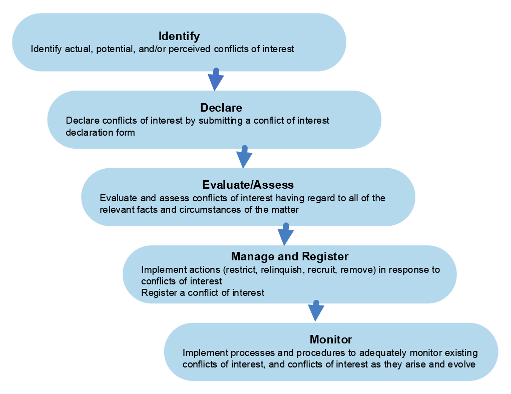 Aboriginal Investment NT Conflicts Management Framework. A five step model of one identify, two declare, three evaluate/assess,  four manage and register, five monitor.