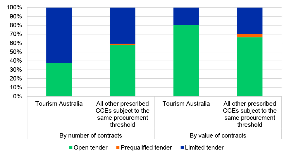 This figure presents the proportion of contracts, valued at or above $400,000, let by procurement method as reported on AusTender with a start date between 1 July 2021 and 30 June 2023 by Tourism Australia compared to all other prescribed corporate Commonwealth entities subject to the same procurement threshold. It shows that the proportion of contracts reported by Tourism Australia as being let through open tender (38 per cent) is smaller by number than that reported by all other applicable prescribed corp