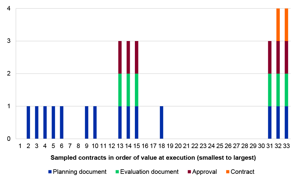 This figure presents the number and type of key documents missing per contract examined. It shows that out of the 33 contracts examined: eight had one document missing; four had three documents missing; and two had four documents missing.