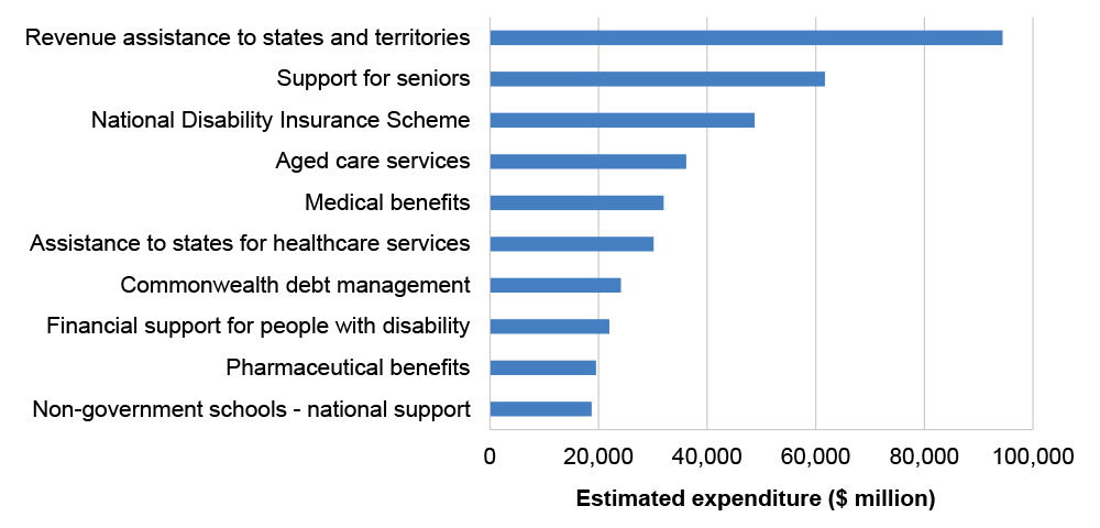 A bar chart that shows the top 10 Australian Government programs by estimated expenditure for 2024-25. ‘Pharmaceutical benefits’ is ranked ninth.