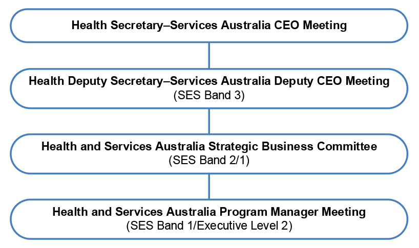 A figure that shows the four levels of the Bilateral Management Arrangement structure. The four levels in descending order are: bilateral meetings at the accountable authority level, bilateral meetings at the SES Band 3 level, the Strategic Business Committee (SES Band 2/1), and Program Manager meetings (SES Band 1/Executive Level 2).