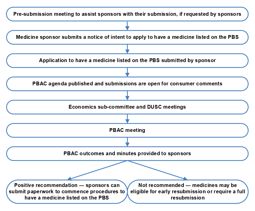 The flowchart begins with a pre-submission meeting to assist sponsors with their submissions (if requested by the sponsor) and ends with the medicine either receiving a positive recommendation or being not recommended for listing on the PBS.