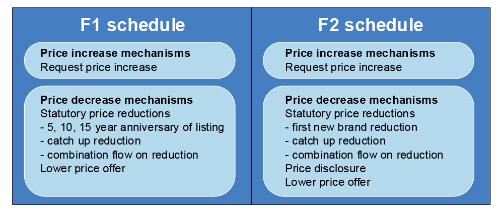 The figure outlines the different price increase and decrease mechanisms for medicines on the F1 and F2 schedule. 