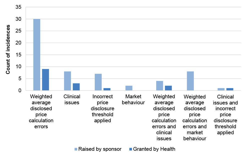 A bar chart that shows the ANAO’s analysis of the frequency of incidences for raising a price disclosure dispute and Health granting of waivers for price disclosures resulting from disputes. Errors in the calculation of weighted average disclosed price was the most common reason for both sponsors raising and Health granting a price disclosure dispute.