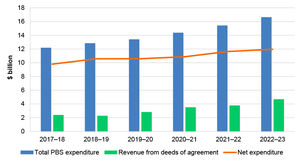 A bar chart that shows PBS expenditure and money recovered by Health through deeds of agreement. Revenue from deeds of agreements has increased from $2.4 billion in 2017-18 to $4.7 billion in 2022-23. 