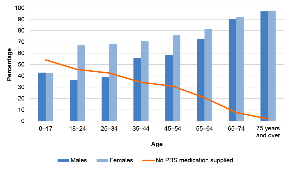 A bar chart that shows Australian Bureau of Statistics data on percentage consumption of PBS medicines by age and sex. The percentage of people who are supplied with PBS medicines increases progressively with age. The percentage of people who are not supplied with PBS medicines is 54.1 per cent among people aged 0 to 17 increasing to 2 per cent among people aged 75 years and over.