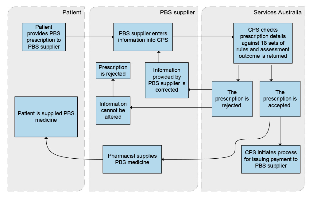 A flowchart that shows the process for approving payments to PBS suppliers, illustrating the key steps taken by the patient, PBS supplier and Services Australia.