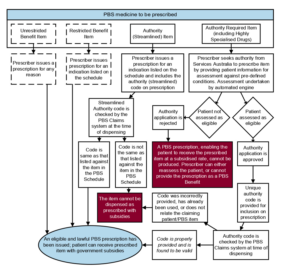 A flowchart that shows the steps undertaken by prescribers and Services Australia and potential outcomes when prescribing PBS medicines for each of the four PBS restriction levels (unrestricted, restricted, authority-required (streamlined) and authority-required).