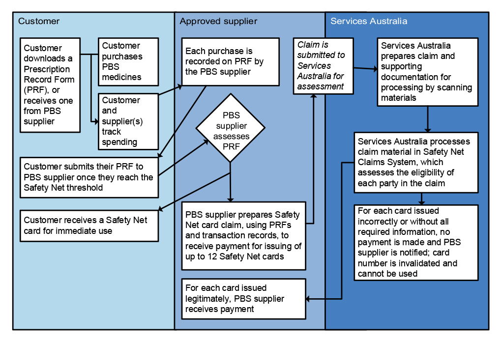 A flowchart that shows the PBS Safety Net card issuance and claims process, illustrating the steps taken by the customer, approved supplier and Services Australia.