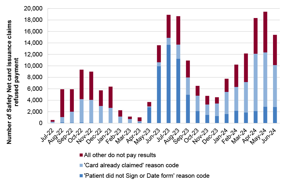 A stacked column chart that shows the number of Safety Net cared issuance claims refused payment by reason codes: ‘Card already claimed’; ‘Patient did not sign or date form’ and ‘all other do not pay results’. There is no clear trend but three distinct peaks in October to November 2022, July to August 2023 and April to May 2024.  This chart is further described in paragraphs 4.62-4.63.