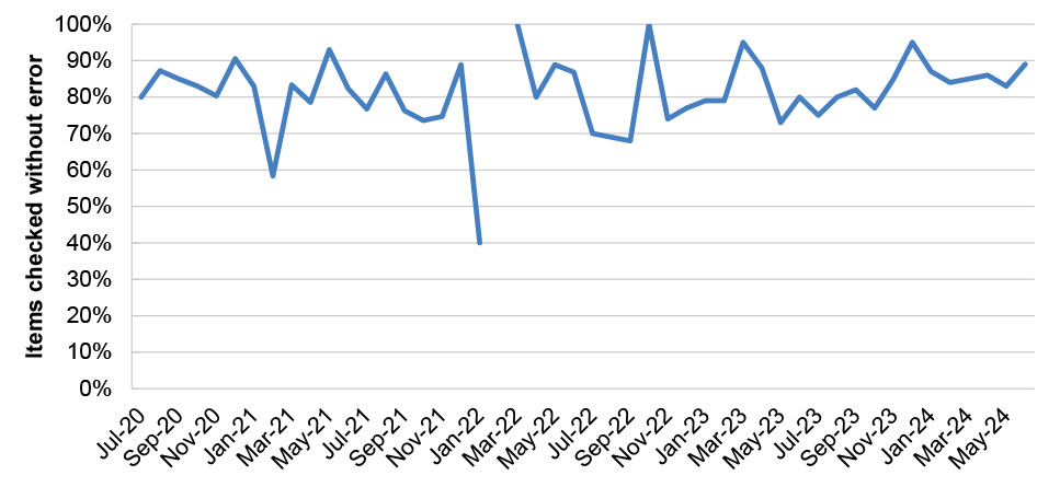 A line graph that shows the percentage of Safety Net activities checked without error through Services Australia’s quality checking processes. The months with the lowest percentage of items checked without error were February 2021 (58 per cent) and January 2022 (40 per cent).