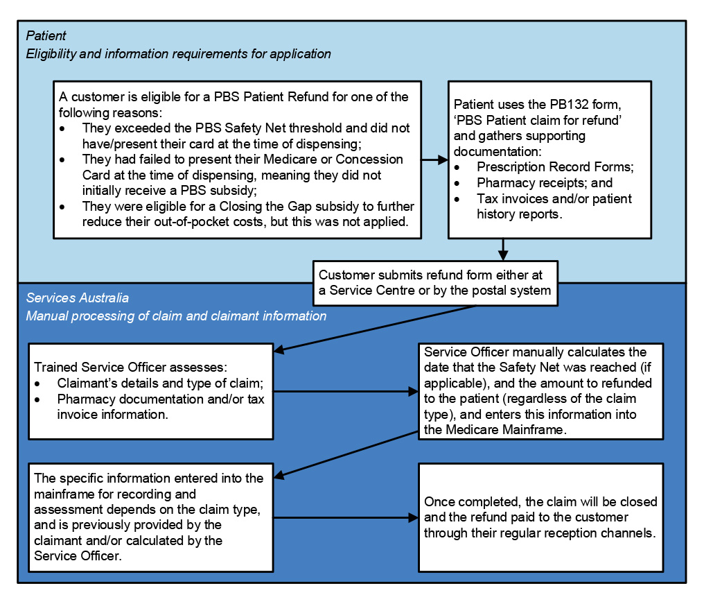 A flowchart that shows the PBS patient refund process, outlining eligibility and information requirements for the application and the steps for manual processing of claim and claimant information undertaken by Services Australia.