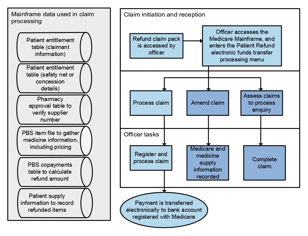 A figure that shows the steps undertaken by Services Australia to process patient refund claims from claim initiation to payment of refund and outlines the data used for the processing of claims. 