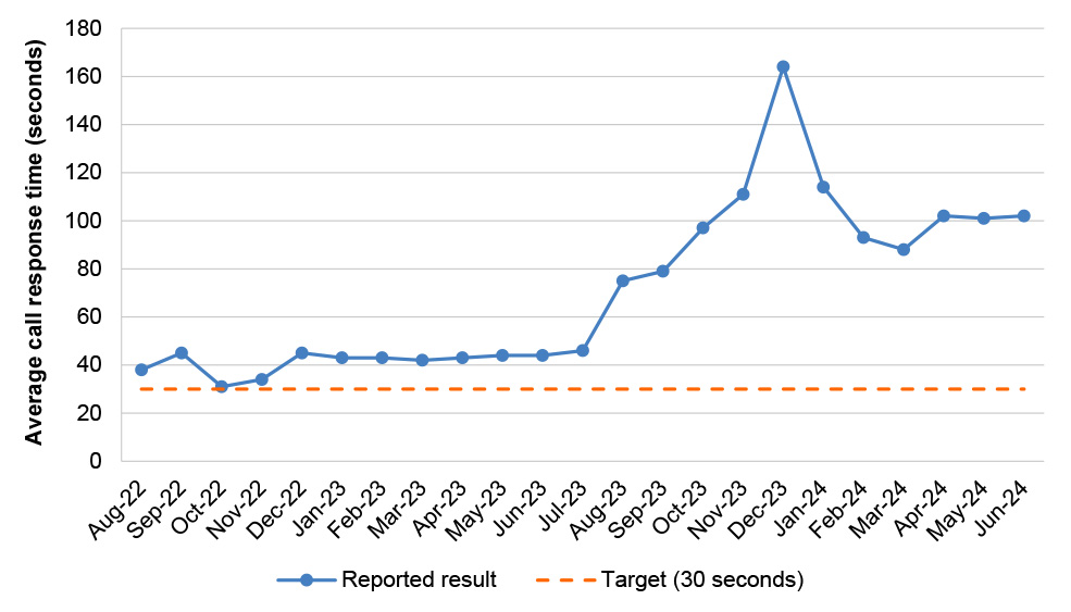 This graph shows the average call response time for PBS authorities compared to a target of 30 seconds. The lowest average call response time was 31 seconds in October 2022, after which the average time increased to approximately 45 seconds from December 2022 to July 2023. This increased to 75 seconds in August 2023, continued rising to a peak of 164 seconds in December 2023, after which it plateaued at approximately 100 seconds from April to June 2024.