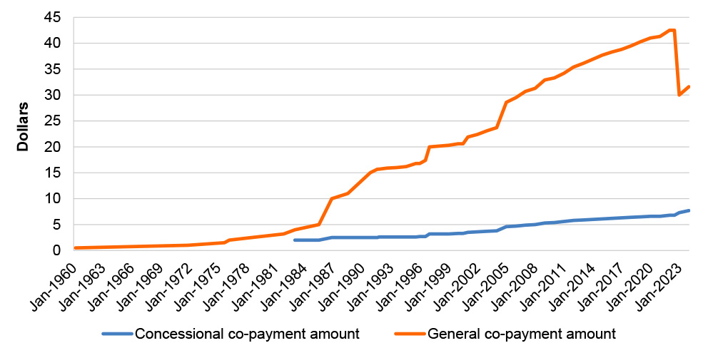 This graph shows the general co-payment amount since 1960 and concessional co-payment amount since 1983. The general co-payment has consistently increased since 1972 aside from a decrease from $42.50 to $30 in January 2023. The concessional co-payment has steadily increased from $2 in January 1984 to $7.70 in January 2024.