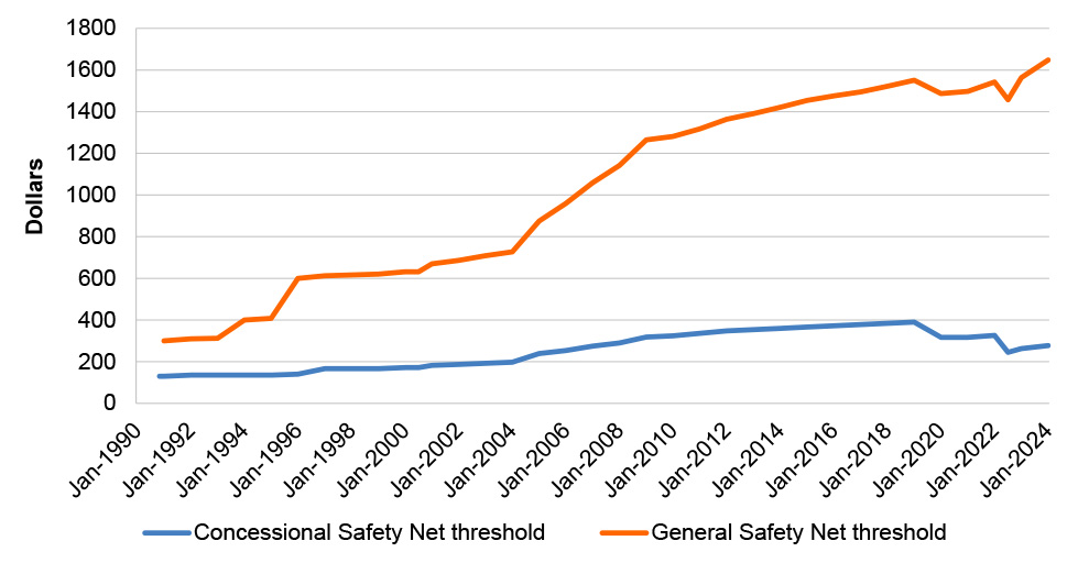 This graph shows the general Safety Net threshold since 1992 and concessional Safety Net threshold since 1991. The general Safety Net threshold has risen from $310 in 1992 to $1648 in 2024. The concessional Safety Net threshold has risen from $130 in 1991 to $277 in 2024.