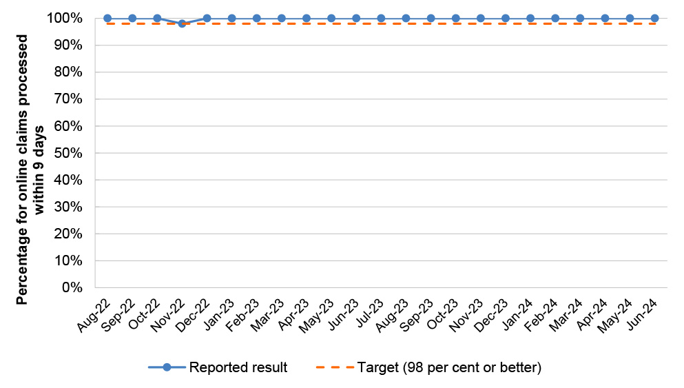 This graph shows the percentage for online claims processed within 9 days against a target of 98 per cent or better. The only month where the result dropped below 100 per cent was November 2022, when the result was 98 per cent.