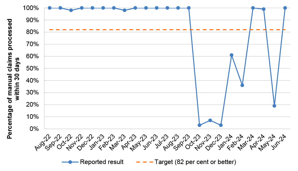 This graph shows the percentage of manual claims processed within 30 days compared a target of 82 per cent or better. The reported result was consistently above 98 per cent between August 2022 and September 2023. It decreased to below 10 per cent between October and December 2023. In 2024 the reported resulted fluctuated between peaks of 100 per cent in March and June and a low of 19 per cent in May.