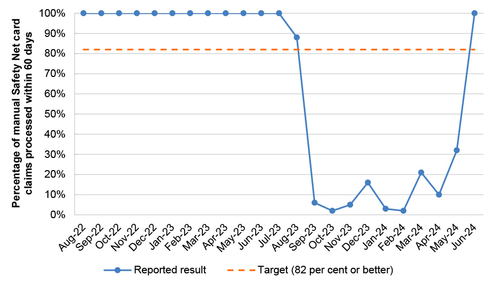 This graph shows the percentage of manual Safety Net card claims processed within 60 days against a target of 82 per cent or better. The reported result was 100 per cent between August 2022 and July 2023. It decreased to 21 per cent or lower between September 2023 and April 2024. The reported result rose back to 100 per cent in June 2024.