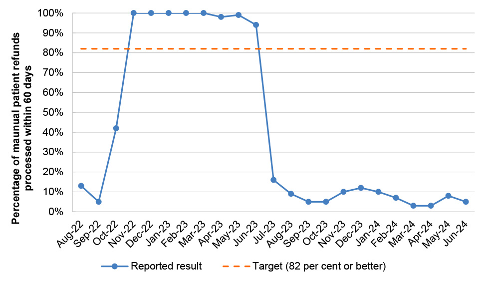 This graph shows the percentage of manual patient refunds processed within 60 days against a target of 82 per cent or better. The reported result was below 20 per cent in August and September 2022 before increasing to consistently above 90 per cent between November 2022 and June 2023, then dropping back to below 20 per cent from July 2023 onwards. 