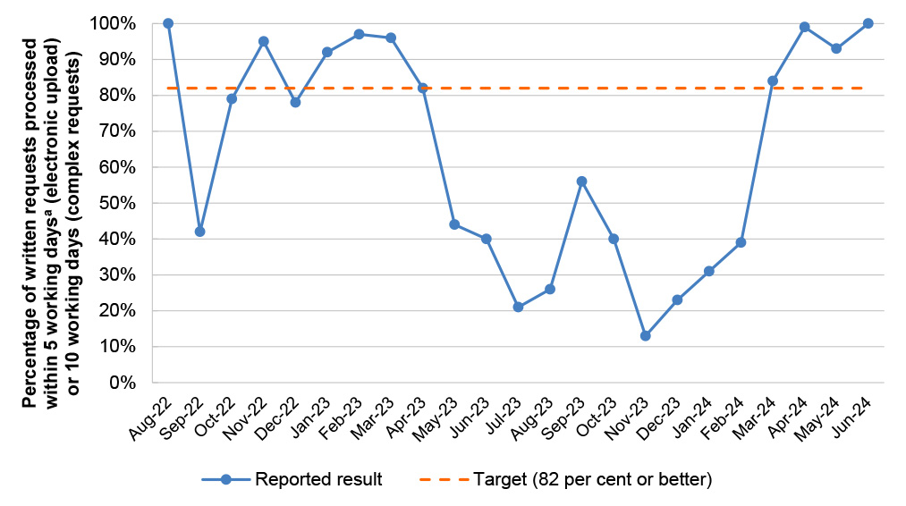 This graph shows the percentage of written requests processed within 5 working days for electronic uploads, or 10 working days for complex requests, against a target of 82 per cent or better. The reported result has fluctuated, meeting the target in 6 out of 9 months between August 2022 and April 2023, not meeting the target in any month between May 2023 and February 2024, and meeting the target every month from March to June 2024.