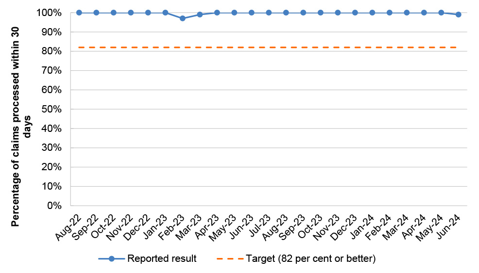 This graph shows the percentage of Remote Area Aboriginal Health Services claims processed within 30 days against a target of 82 per cent or better. The reported result has been 100 per cent in 20 out of 23 months and has not dropped below 97 per cent.