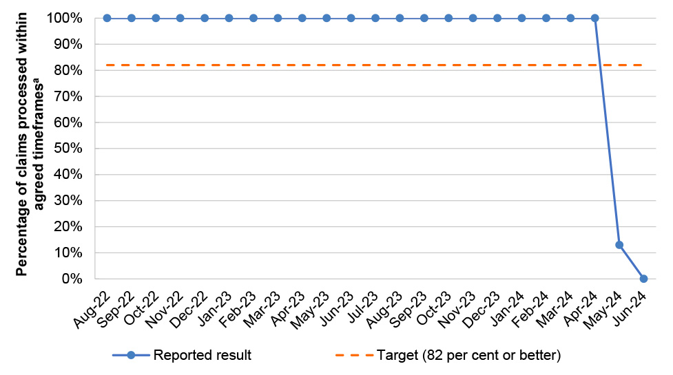 This graph shows the percentage of Paraplegic and Quadriplegic Program claims processed within agreed timeframes against a target of 82 per cent or better. The reported result was 100 percent between August 2022 and April 2024, before dropping to 13 per cent in May 2024 and 0 per cent in June 2024.